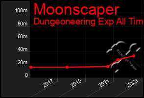 Total Graph of Moonscaper