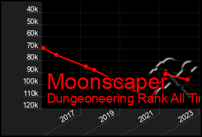 Total Graph of Moonscaper