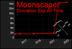 Total Graph of Moonscaper