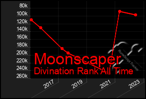 Total Graph of Moonscaper