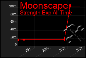 Total Graph of Moonscaper