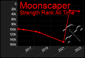 Total Graph of Moonscaper
