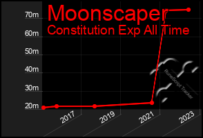 Total Graph of Moonscaper