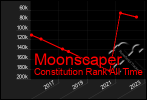 Total Graph of Moonscaper