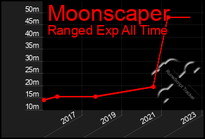 Total Graph of Moonscaper