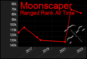 Total Graph of Moonscaper