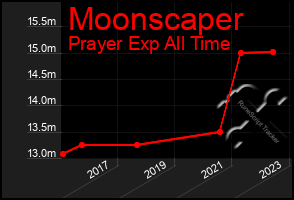 Total Graph of Moonscaper