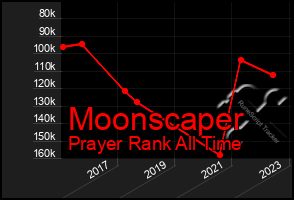 Total Graph of Moonscaper