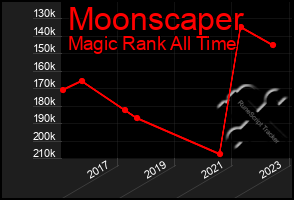 Total Graph of Moonscaper