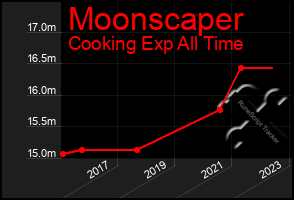 Total Graph of Moonscaper