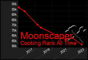 Total Graph of Moonscaper