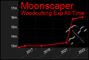 Total Graph of Moonscaper