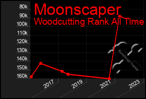 Total Graph of Moonscaper