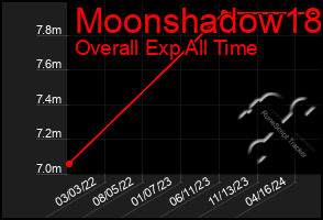 Total Graph of Moonshadow18