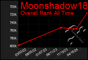 Total Graph of Moonshadow18