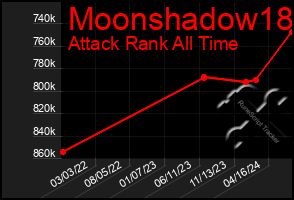 Total Graph of Moonshadow18