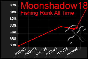 Total Graph of Moonshadow18