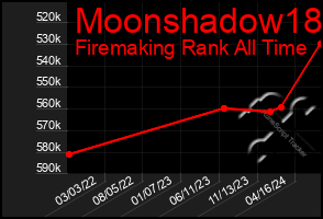 Total Graph of Moonshadow18