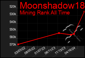 Total Graph of Moonshadow18