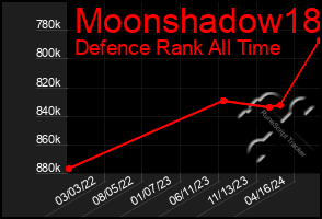 Total Graph of Moonshadow18