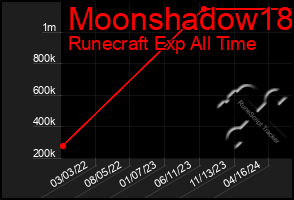 Total Graph of Moonshadow18