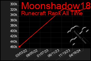 Total Graph of Moonshadow18