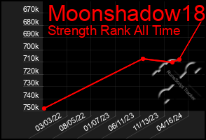 Total Graph of Moonshadow18