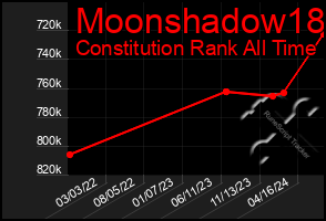 Total Graph of Moonshadow18