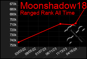 Total Graph of Moonshadow18