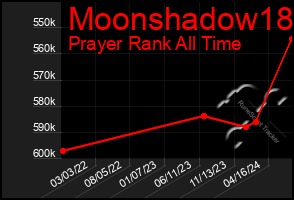 Total Graph of Moonshadow18