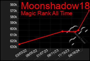 Total Graph of Moonshadow18