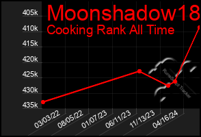 Total Graph of Moonshadow18