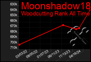 Total Graph of Moonshadow18