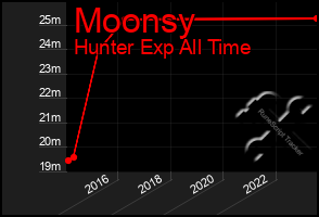 Total Graph of Moonsy