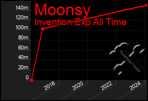 Total Graph of Moonsy