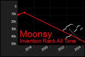 Total Graph of Moonsy