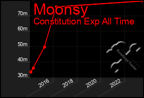 Total Graph of Moonsy
