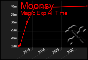 Total Graph of Moonsy