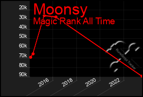 Total Graph of Moonsy