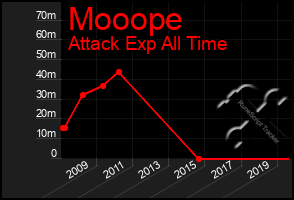 Total Graph of Mooope