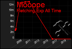Total Graph of Mooope