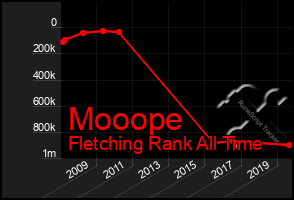 Total Graph of Mooope