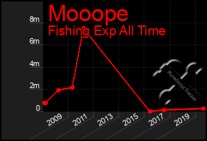 Total Graph of Mooope