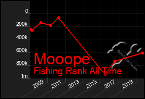 Total Graph of Mooope