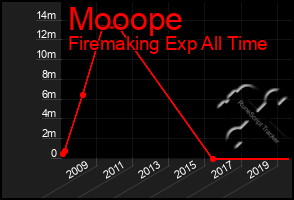 Total Graph of Mooope