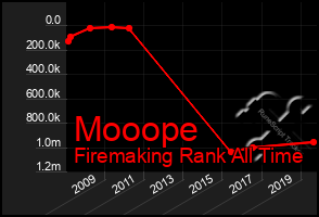 Total Graph of Mooope