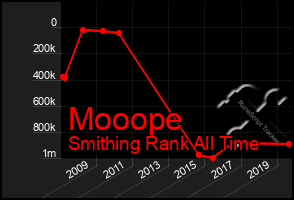 Total Graph of Mooope