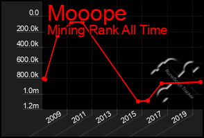 Total Graph of Mooope