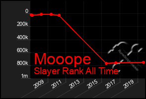 Total Graph of Mooope