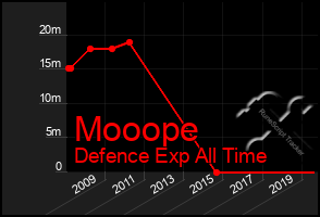 Total Graph of Mooope